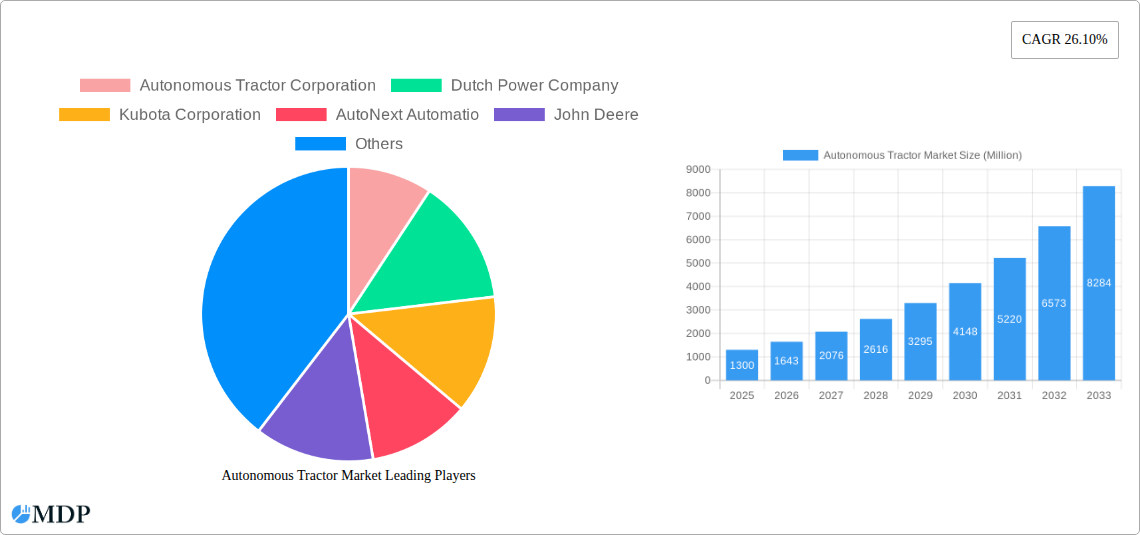 Autonomous Tractor Market Research Report - Market Size, Growth & Forecast
