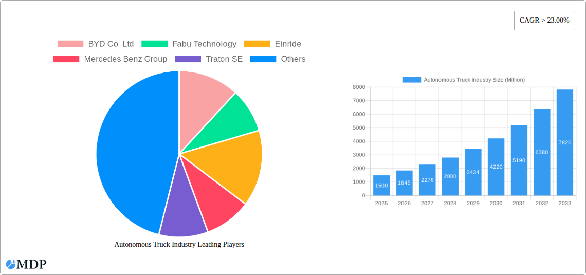 Autonomous Truck Industry Research Report - Market Size, Growth & Forecast