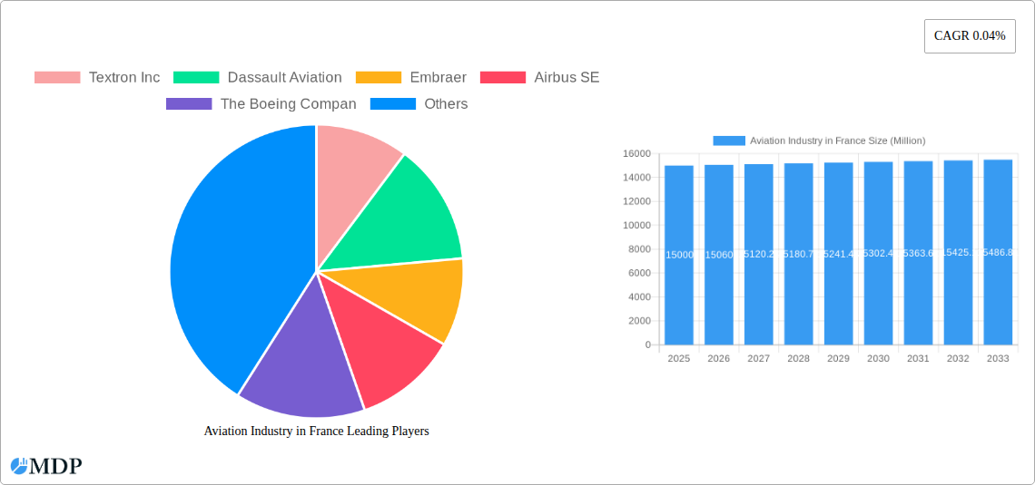 Aviation Industry in France Research Report - Market Size, Growth & Forecast