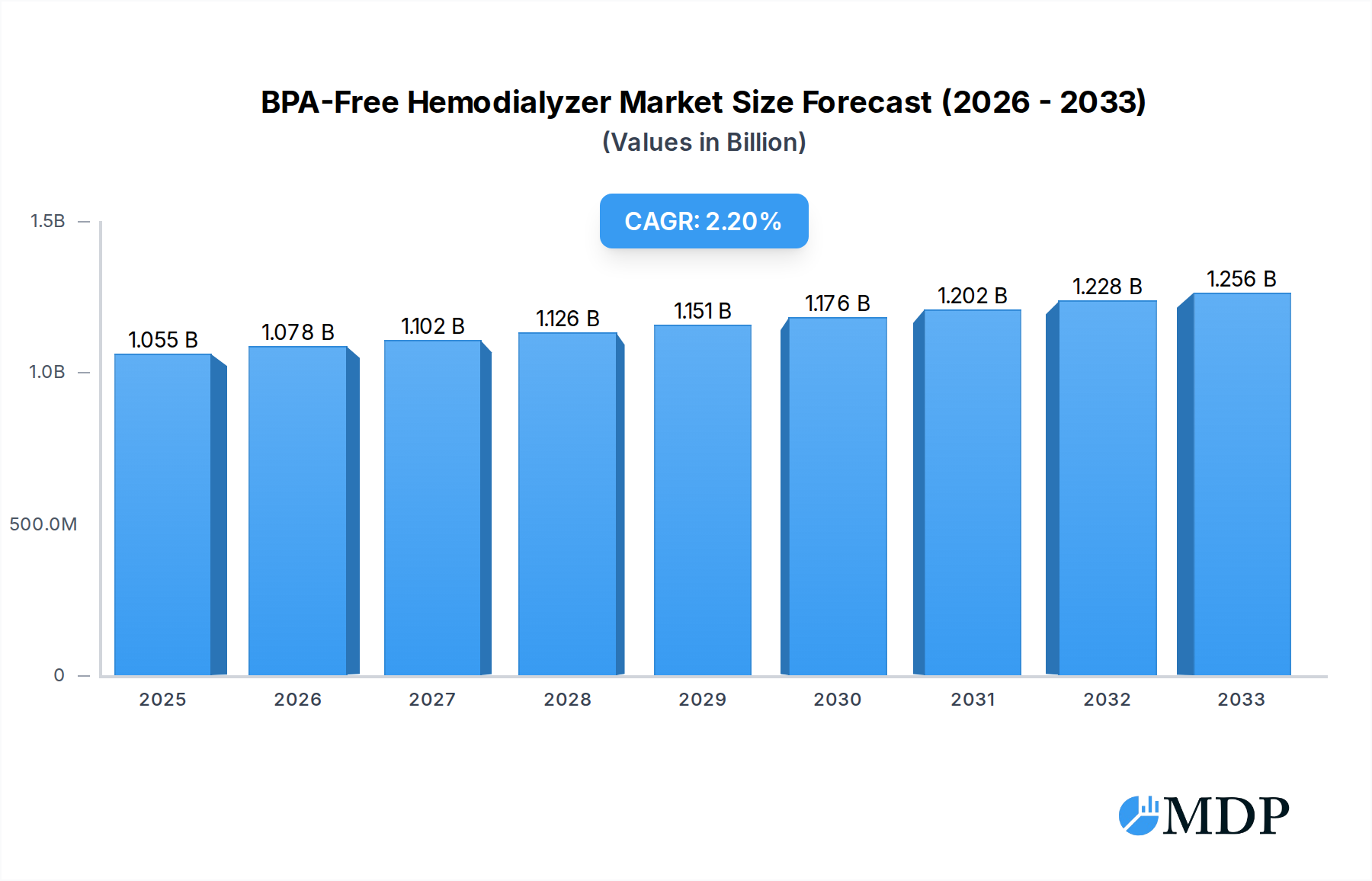 BPA-Free Hemodialyzer Research Report - Market Overview and Key Insights