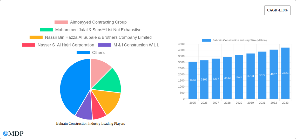 Bahrain Construction Industry Research Report - Market Size, Growth & Forecast