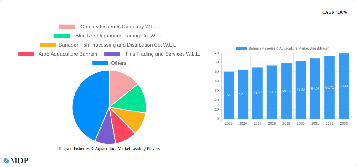 Bahrain Fisheries & Aquaculture Market Research Report - Market Size, Growth & Forecast
