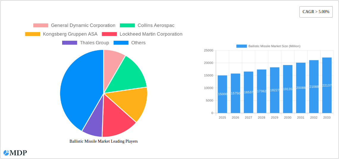 Ballistic Missile Market Research Report - Market Size, Growth & Forecast