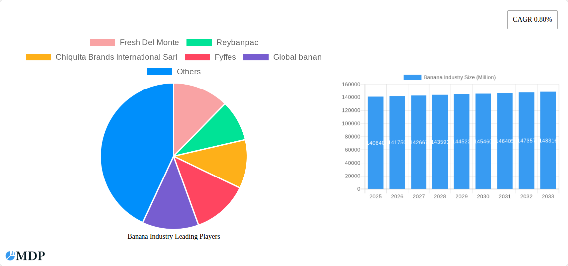 Banana Industry Research Report - Market Size, Growth & Forecast