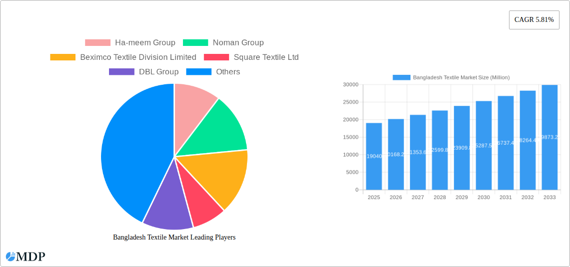 Bangladesh Textile Market Research Report - Market Size, Growth & Forecast