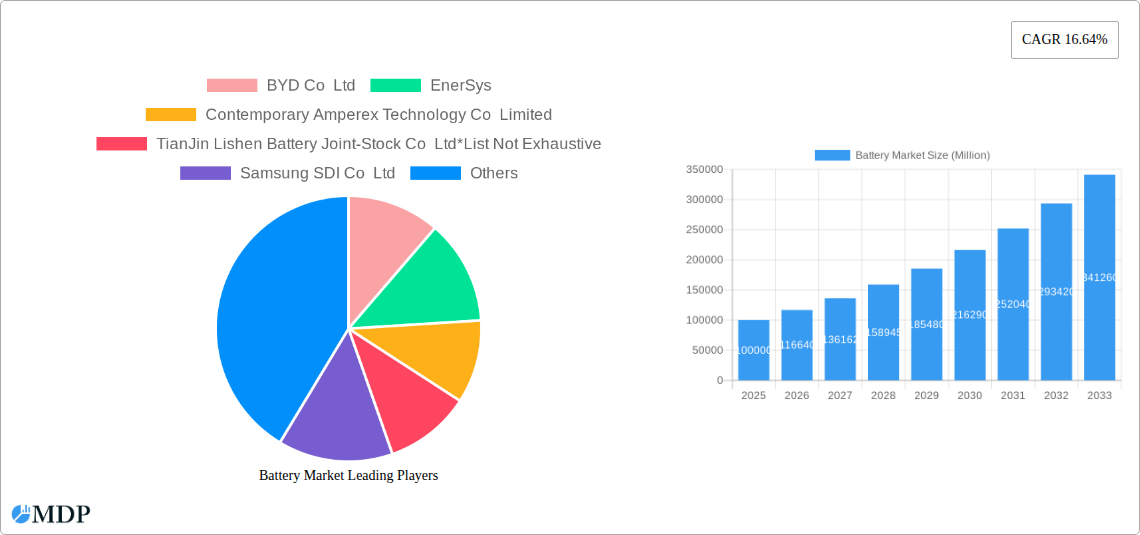 Battery Market Research Report - Market Size, Growth & Forecast