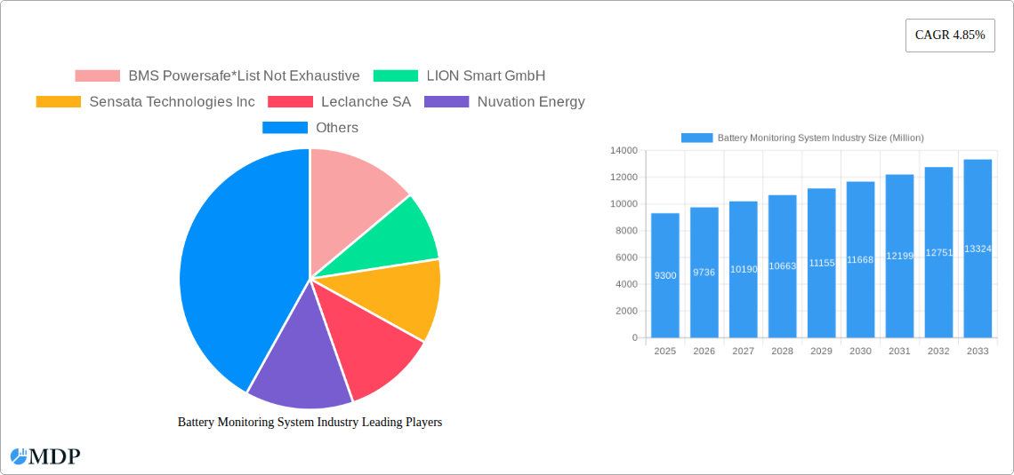 Battery Monitoring System Industry Research Report - Market Size, Growth & Forecast