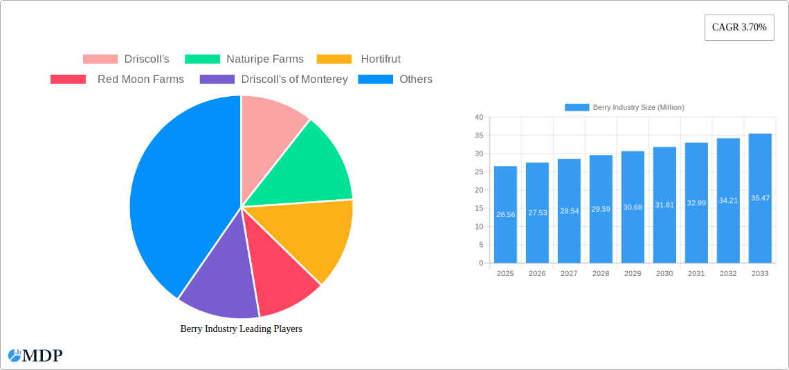 Berry Industry Research Report - Market Size, Growth & Forecast