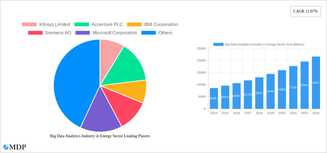 Big Data Analytics Industry in Energy Sector Research Report - Market Size, Growth & Forecast