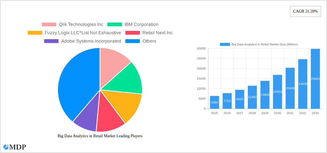 Big Data Analytics in Retail Market Research Report - Market Size, Growth & Forecast
