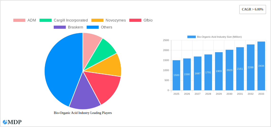 Bio-Organic Acid Industry Research Report - Market Size, Growth & Forecast