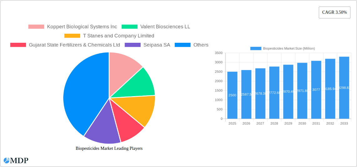 Biopesticides Market Research Report - Market Size, Growth & Forecast