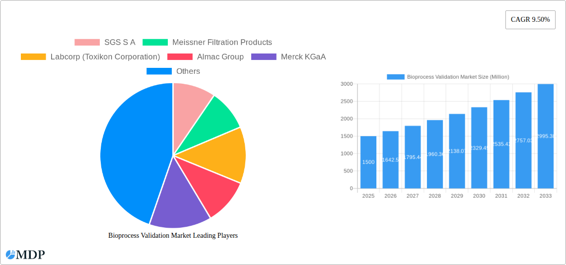 Bioprocess Validation Market Research Report - Market Size, Growth & Forecast