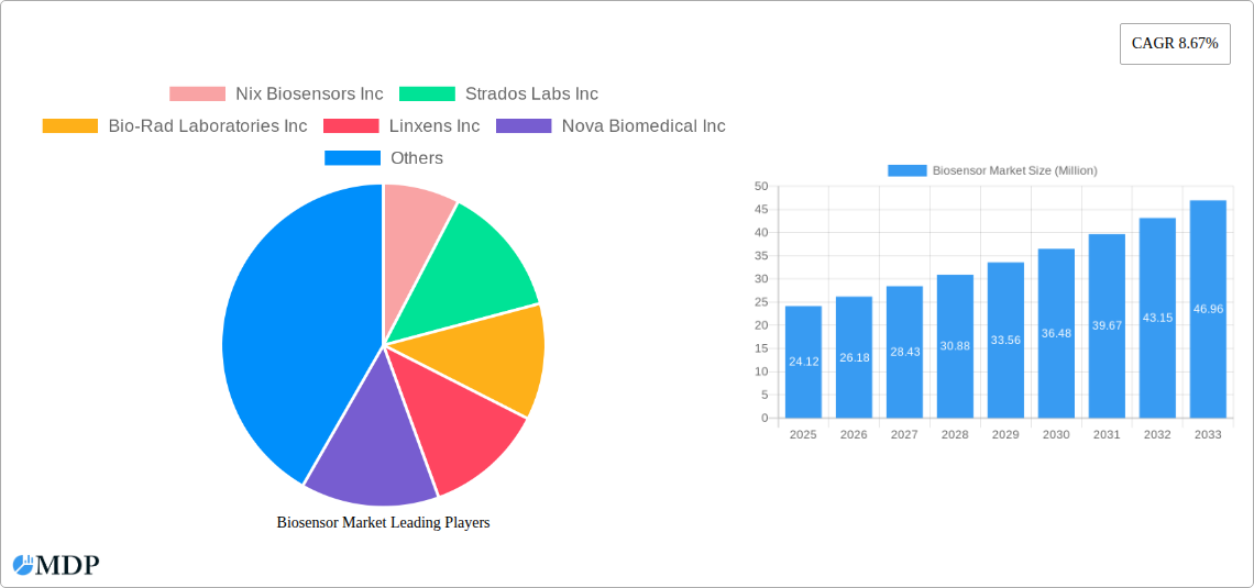 Biosensor Market Research Report - Market Size, Growth & Forecast