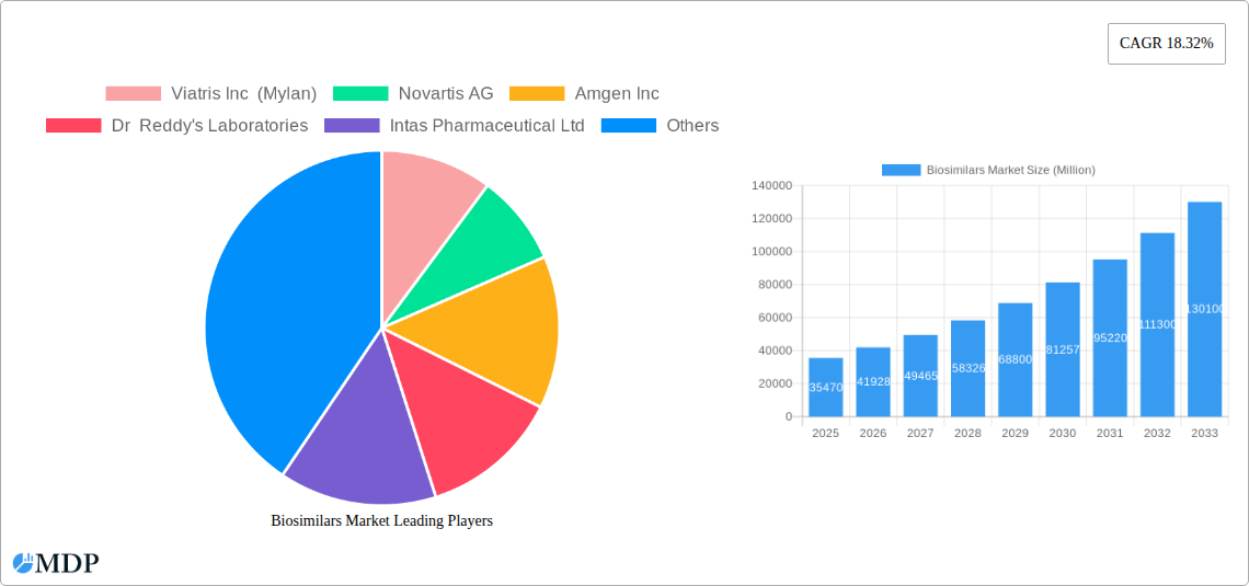 Biosimilars Market Research Report - Market Size, Growth & Forecast