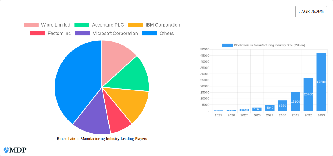 Blockchain in Manufacturing Industry Research Report - Market Size, Growth & Forecast