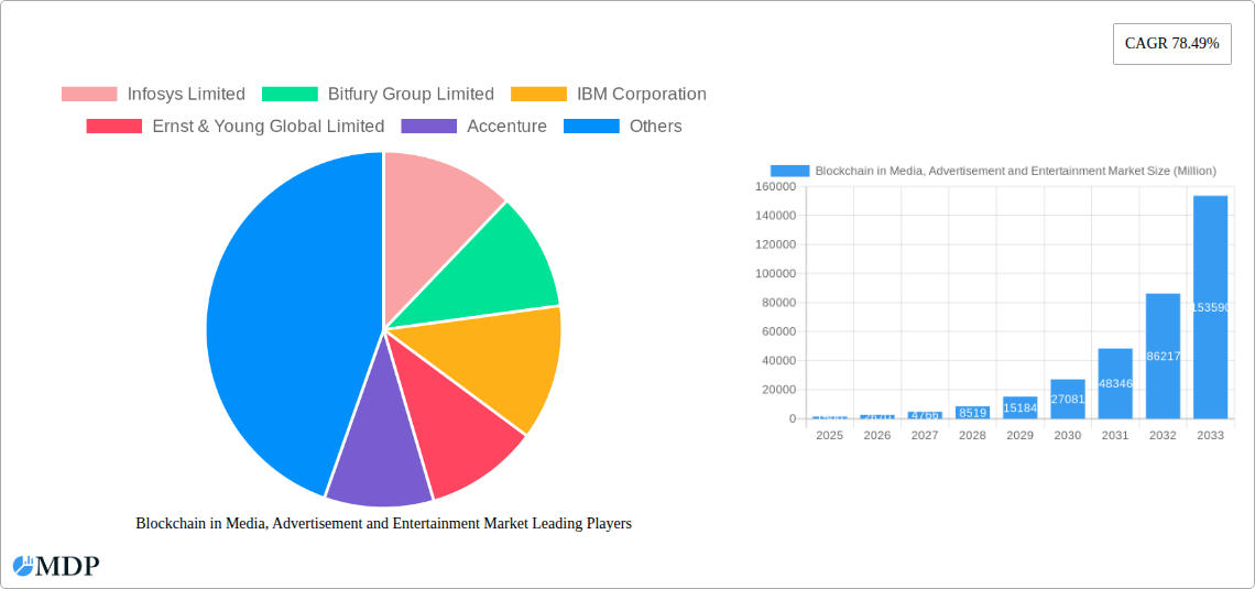 Blockchain in Media, Advertisement and Entertainment Market Research Report - Market Size, Growth & Forecast