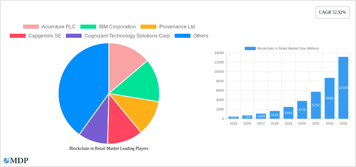Blockchain in Retail Market Research Report - Market Size, Growth & Forecast