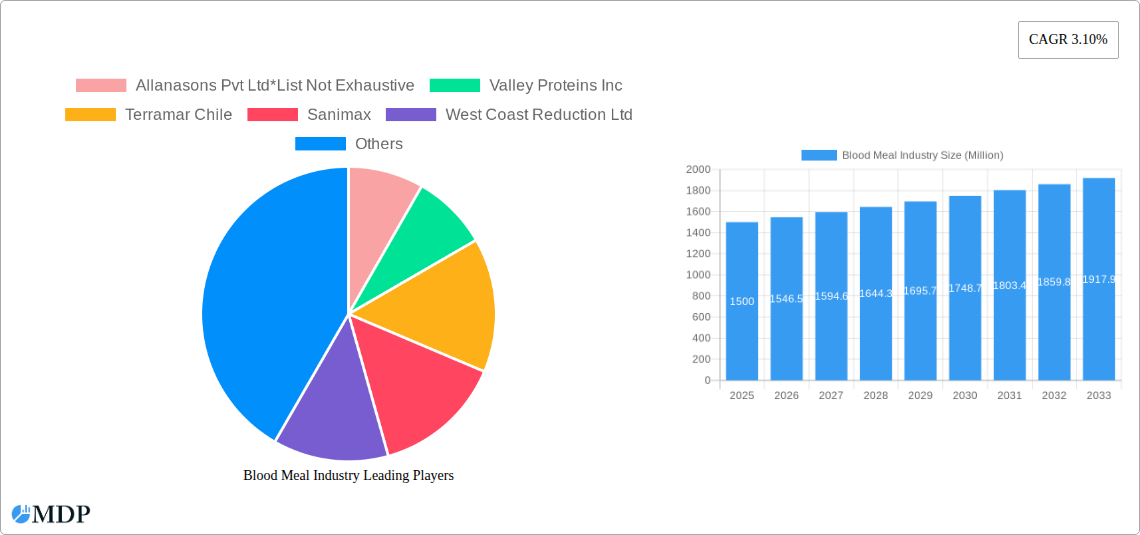 Blood Meal Industry Research Report - Market Size, Growth & Forecast