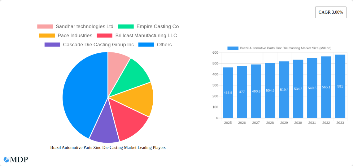 Brazil Automotive Parts Zinc Die Casting Market Research Report - Market Size, Growth & Forecast