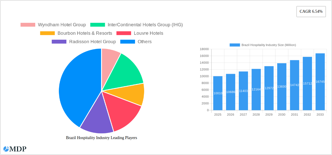Brazil Hospitality Industry Research Report - Market Size, Growth & Forecast