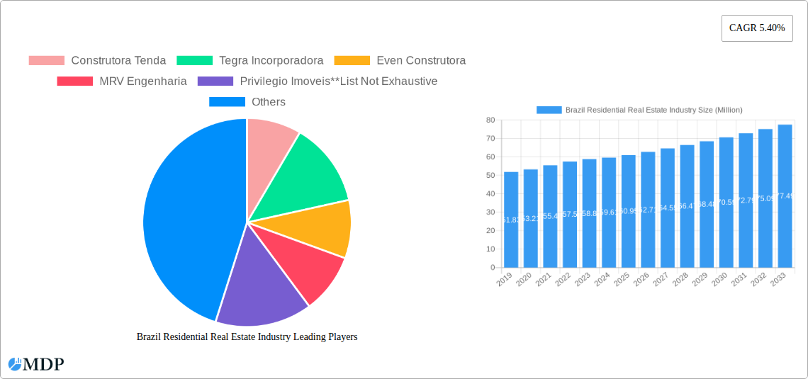 Brazil Residential Real Estate Industry Research Report - Market Size, Growth & Forecast