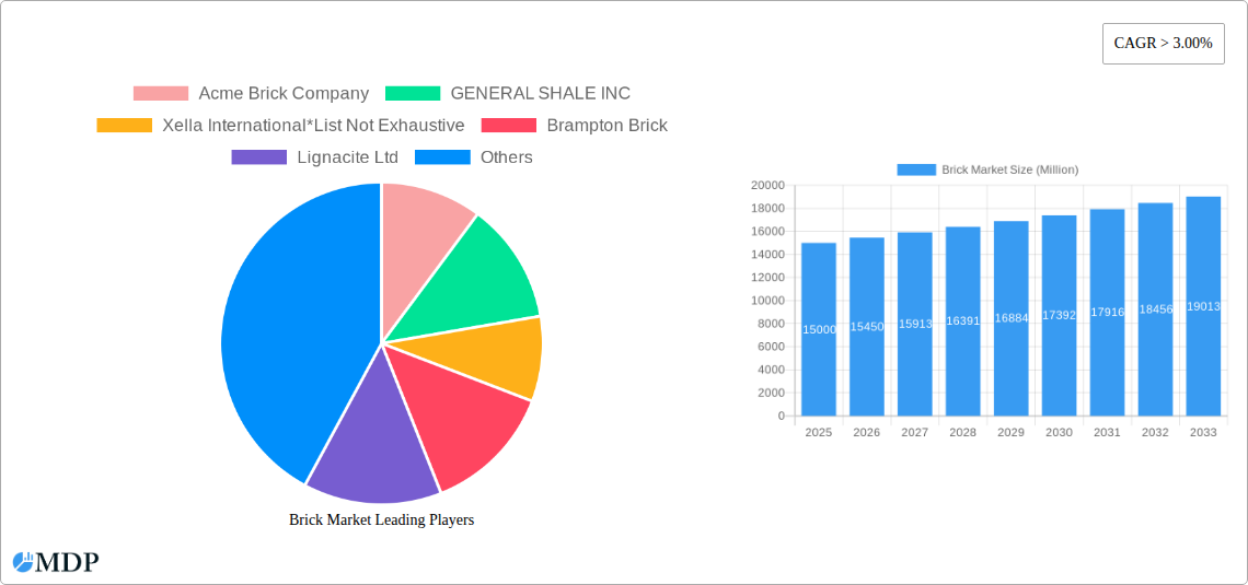 Brick Market Research Report - Market Size, Growth & Forecast