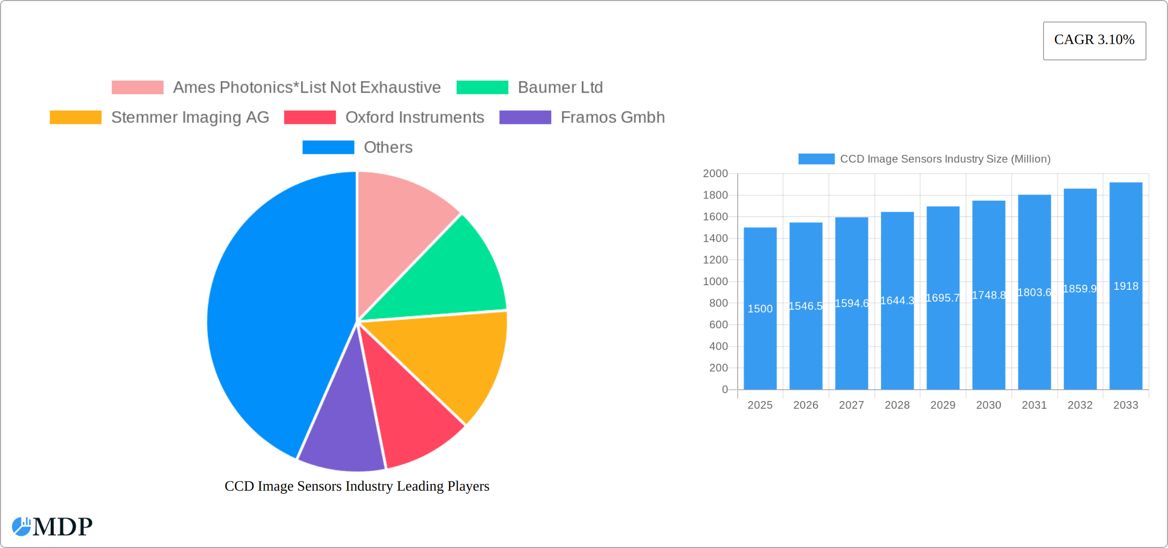 CCD Image Sensors Industry Research Report - Market Size, Growth & Forecast