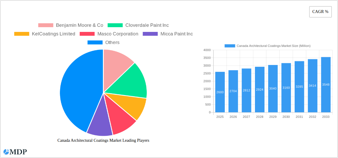 Canada Architectural Coatings Market Research Report - Market Size, Growth & Forecast