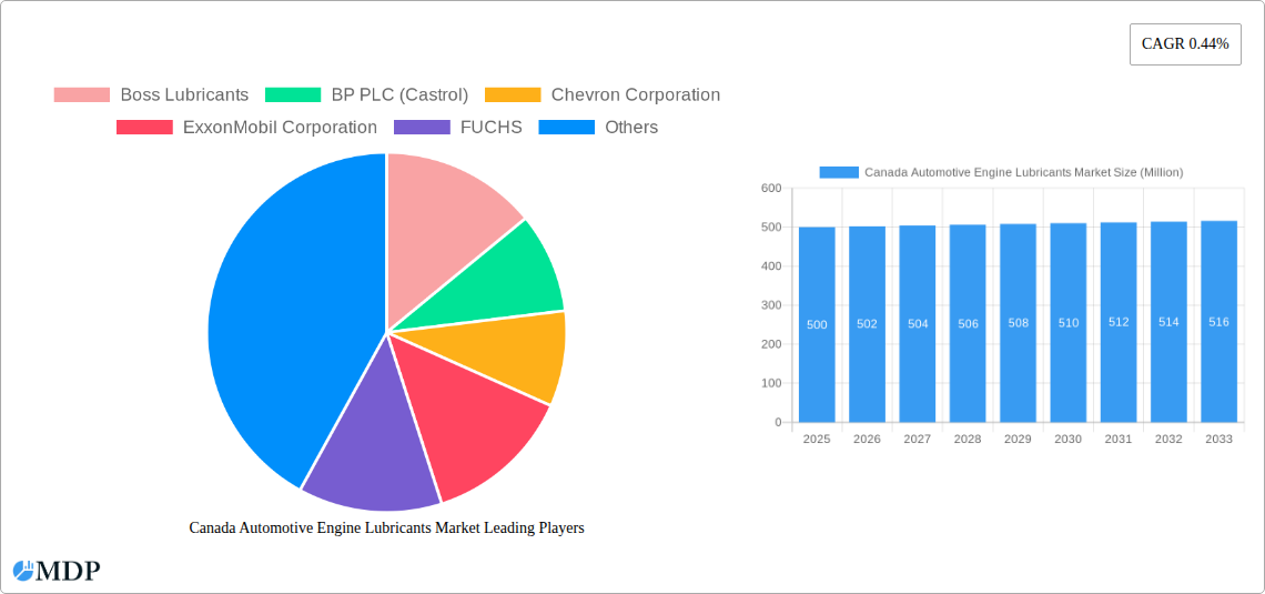 Canada Automotive Engine Lubricants Market Research Report - Market Size, Growth & Forecast