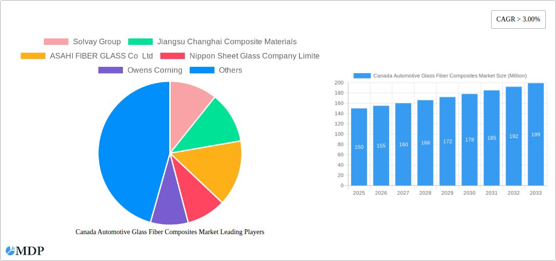 Canada Automotive Glass Fiber Composites Market Research Report - Market Size, Growth & Forecast