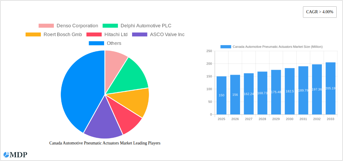 Canada Automotive Pneumatic Actuators Market Research Report - Market Size, Growth & Forecast