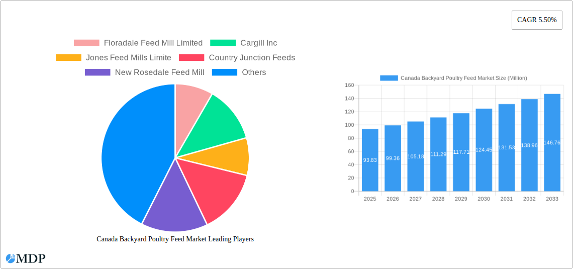 Canada Backyard Poultry Feed Market Research Report - Market Size, Growth & Forecast