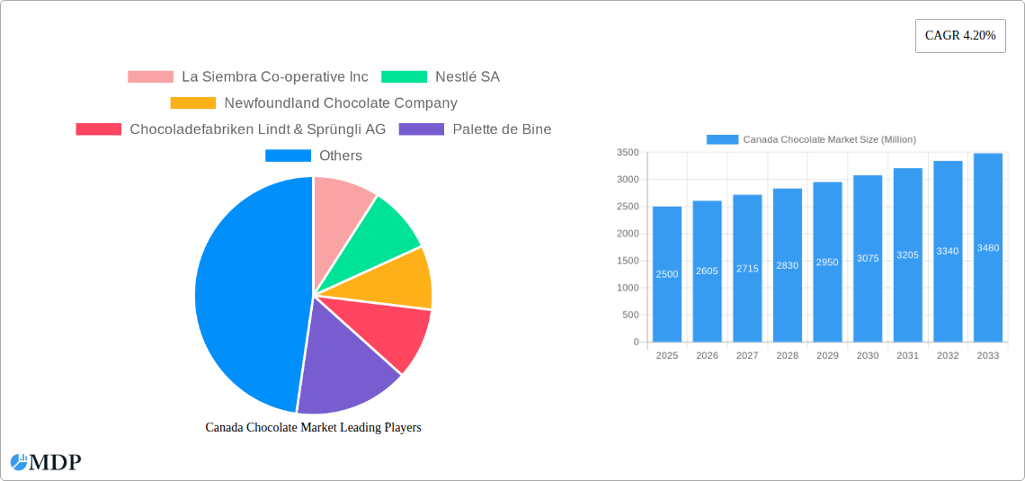 Canada Chocolate Market Research Report - Market Size, Growth & Forecast