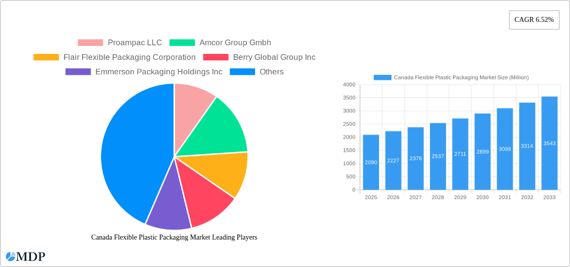 Canada Flexible Plastic Packaging Market Research Report - Market Size, Growth & Forecast