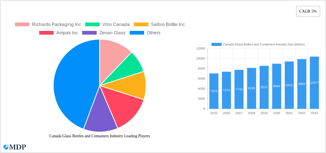 Canada Glass Bottles and Containers Industry Research Report - Market Overview and Key Insights