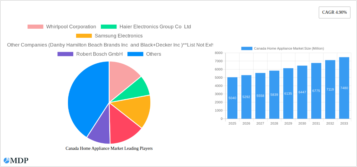 Canada Home Appliance Market Research Report - Market Size, Growth & Forecast
