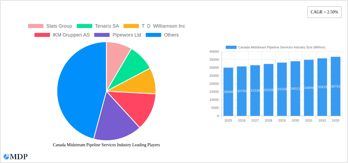 Canada Midstream Pipeline Services Industry Research Report - Market Size, Growth & Forecast