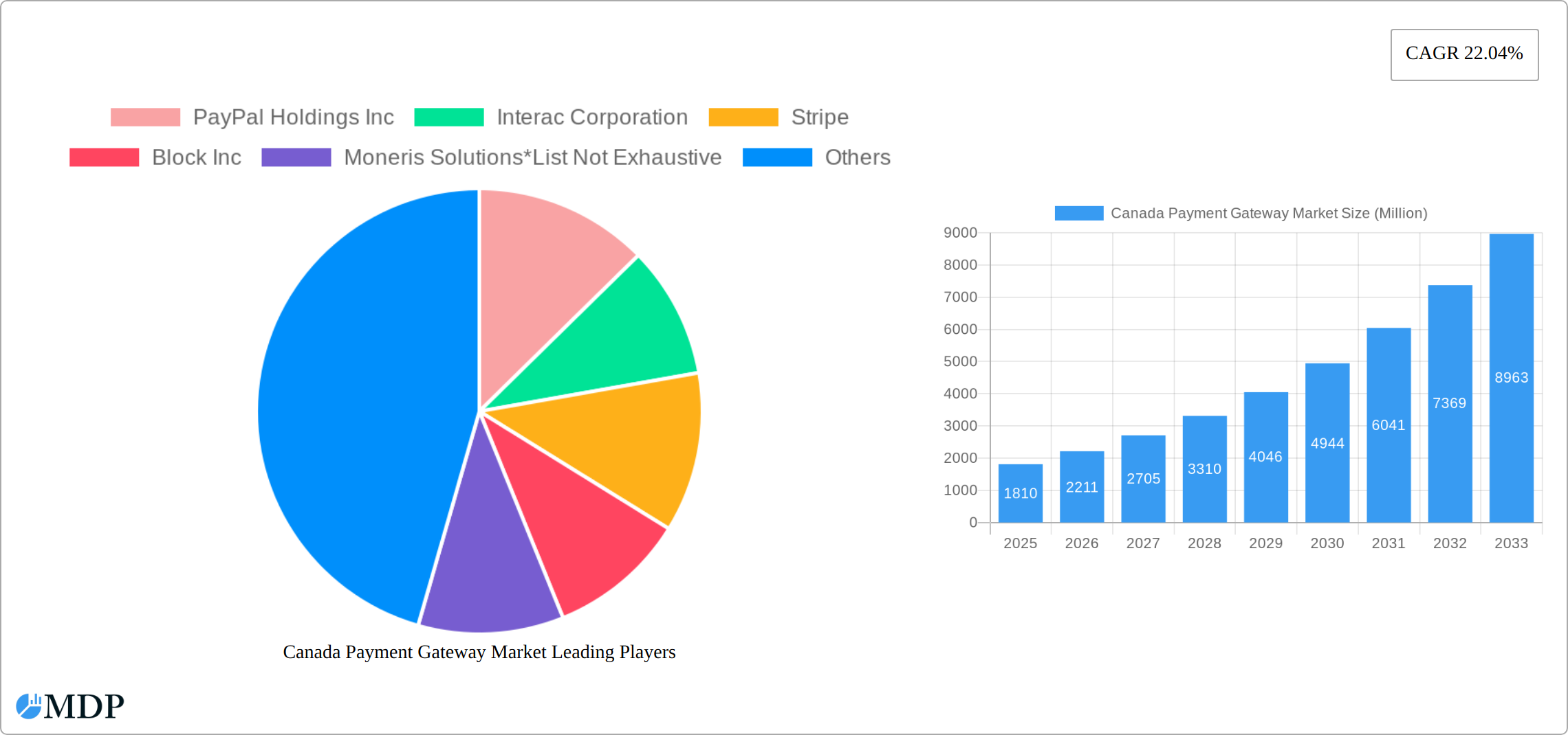 Canada Payment Gateway Market Research Report - Market Size, Growth & Forecast