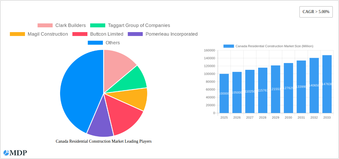 Canada Residential Construction Market Research Report - Market Size, Growth & Forecast
