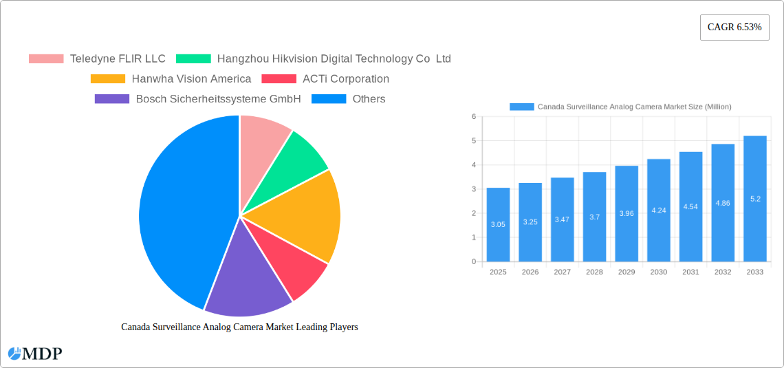 Canada Surveillance Analog Camera Market Research Report - Market Size, Growth & Forecast