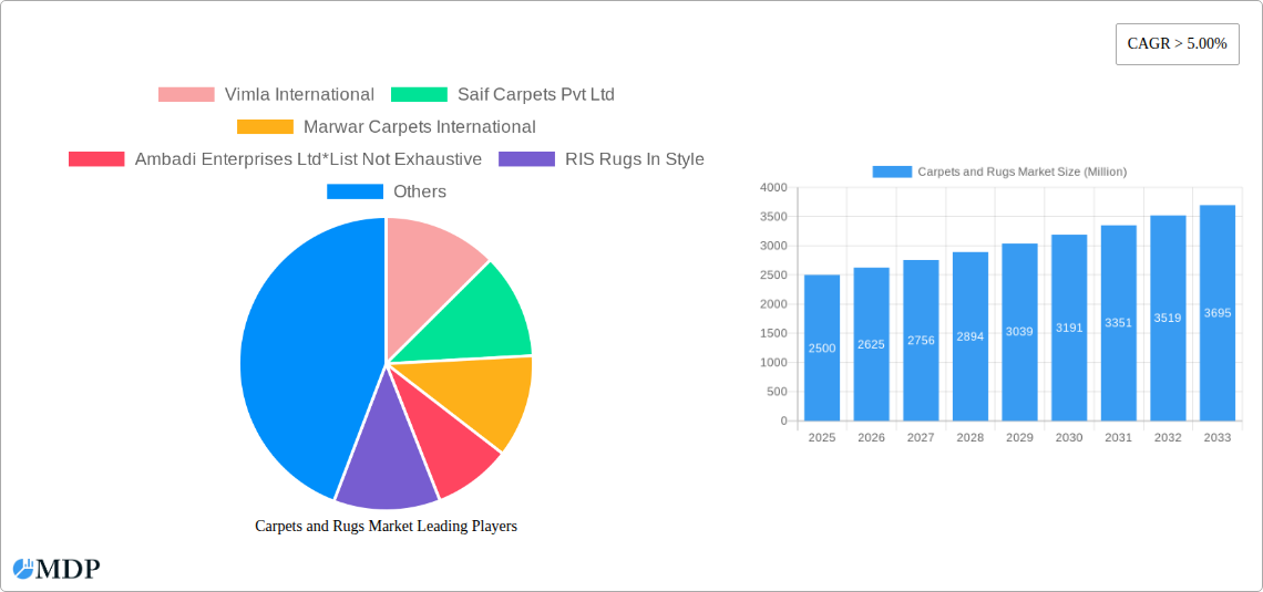 Carpets and Rugs Market Research Report - Market Size, Growth & Forecast