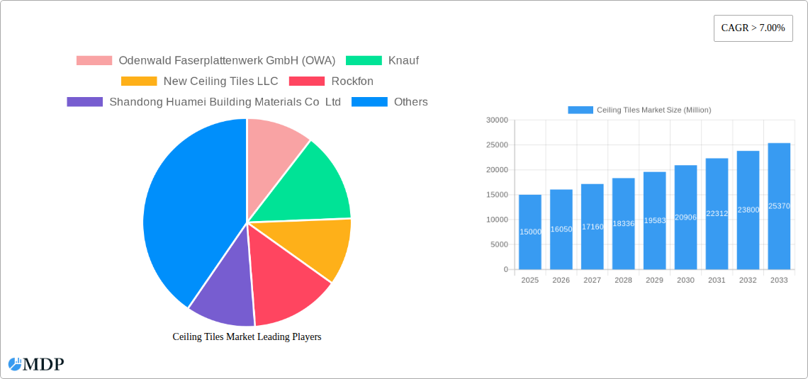 Ceiling Tiles Market Research Report - Market Size, Growth & Forecast