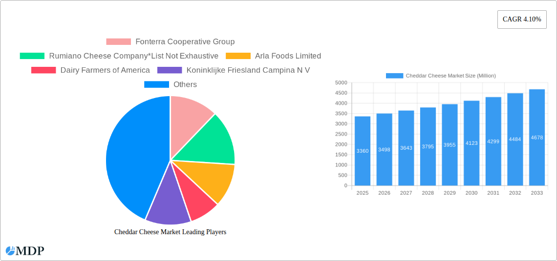 Cheddar Cheese Market Research Report - Market Size, Growth & Forecast