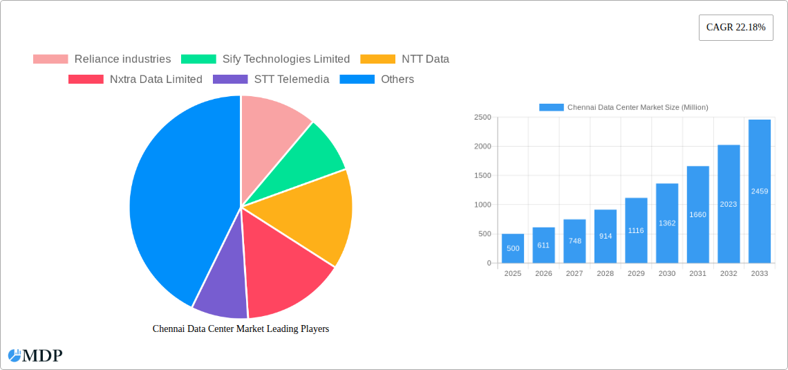 Chennai Data Center Market Research Report - Market Size, Growth & Forecast