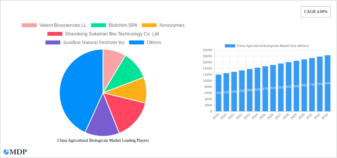 China Agricultural Biologicals Market Research Report - Market Size, Growth & Forecast