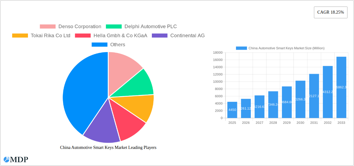 China Automotive Smart Keys Market Research Report - Market Size, Growth & Forecast