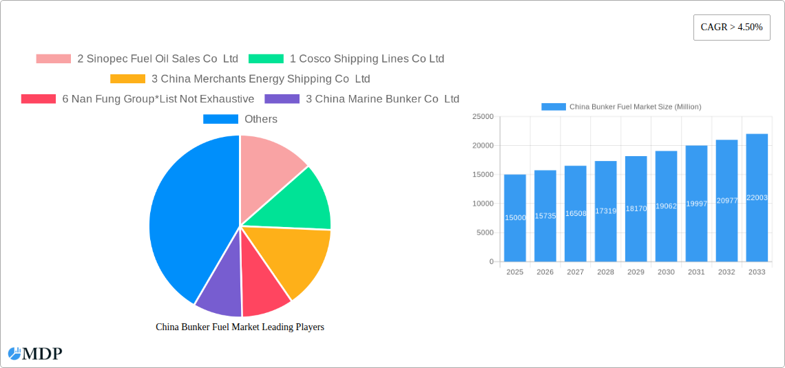 China Bunker Fuel Market Research Report - Market Size, Growth & Forecast