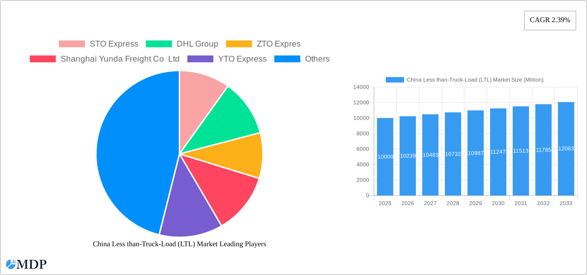 China Less than-Truck-Load (LTL) Market Research Report - Market Size, Growth & Forecast