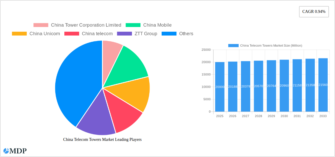 China Telecom Towers Market Research Report - Market Size, Growth & Forecast